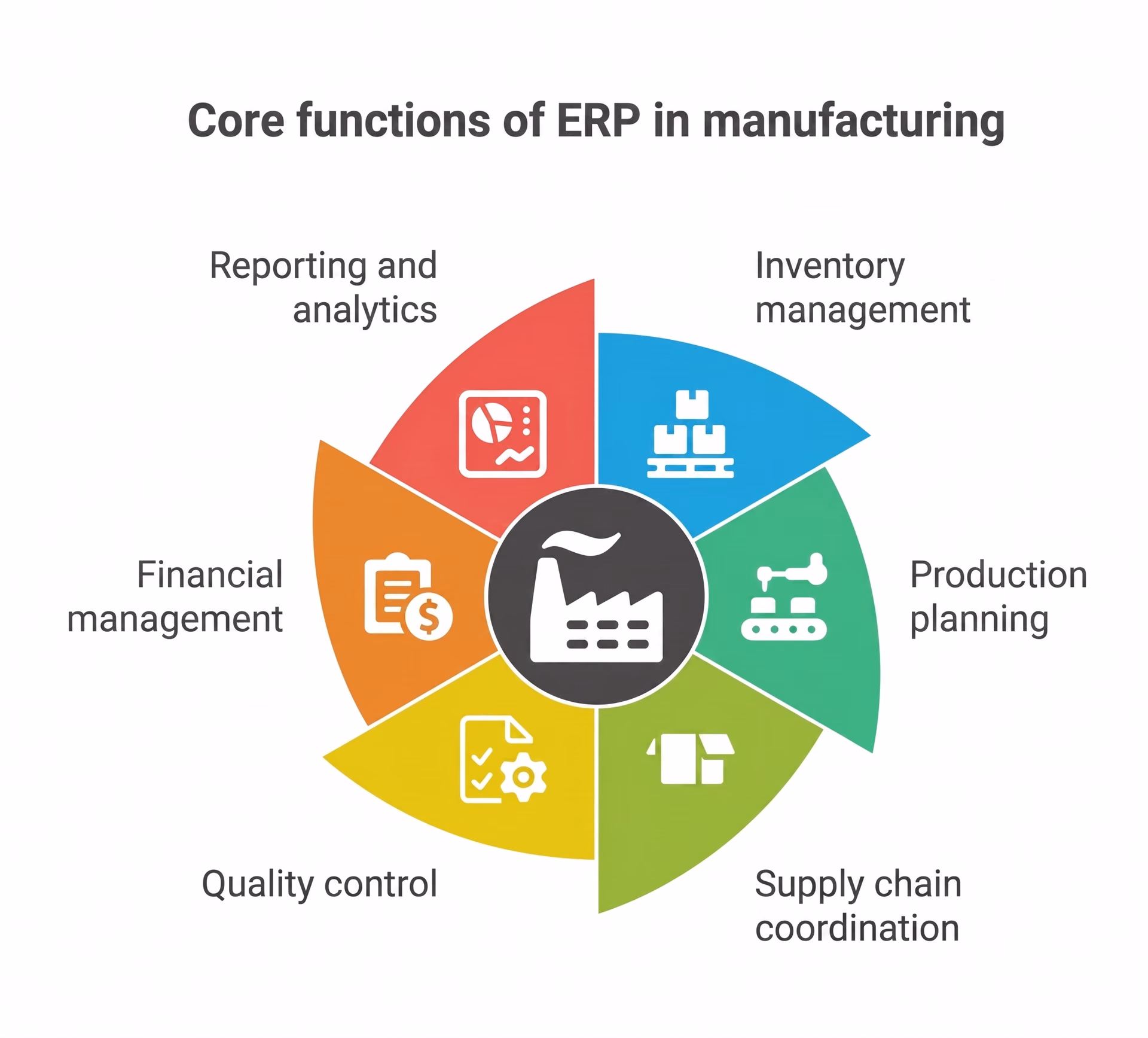 Core functions of ERP in manufacturing
