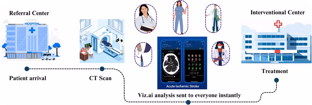 Schéma montrant comment la plateforme de diagnostic Viz.ai peut être utilisée