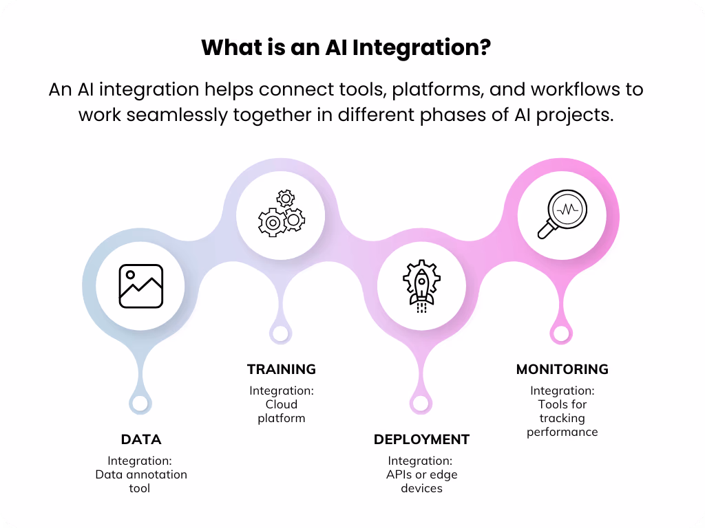Descripción general de una integración de IA