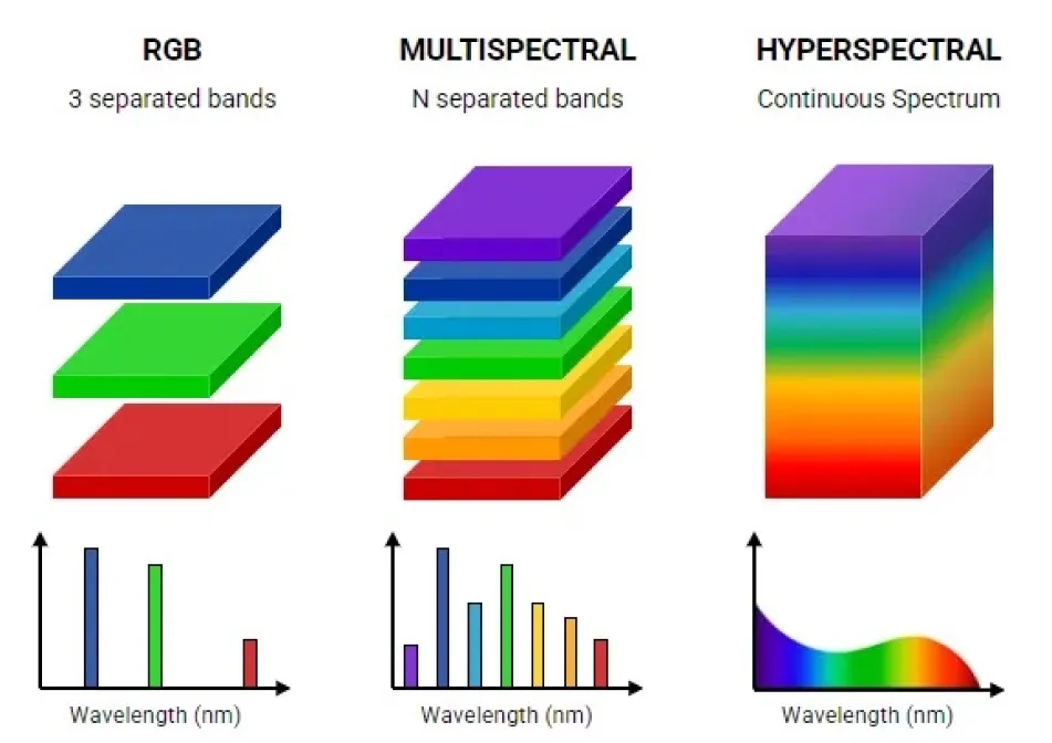 RGB, çok spektrumlu ve hiper spektrumlu görüntülemenin karşılaştırılması