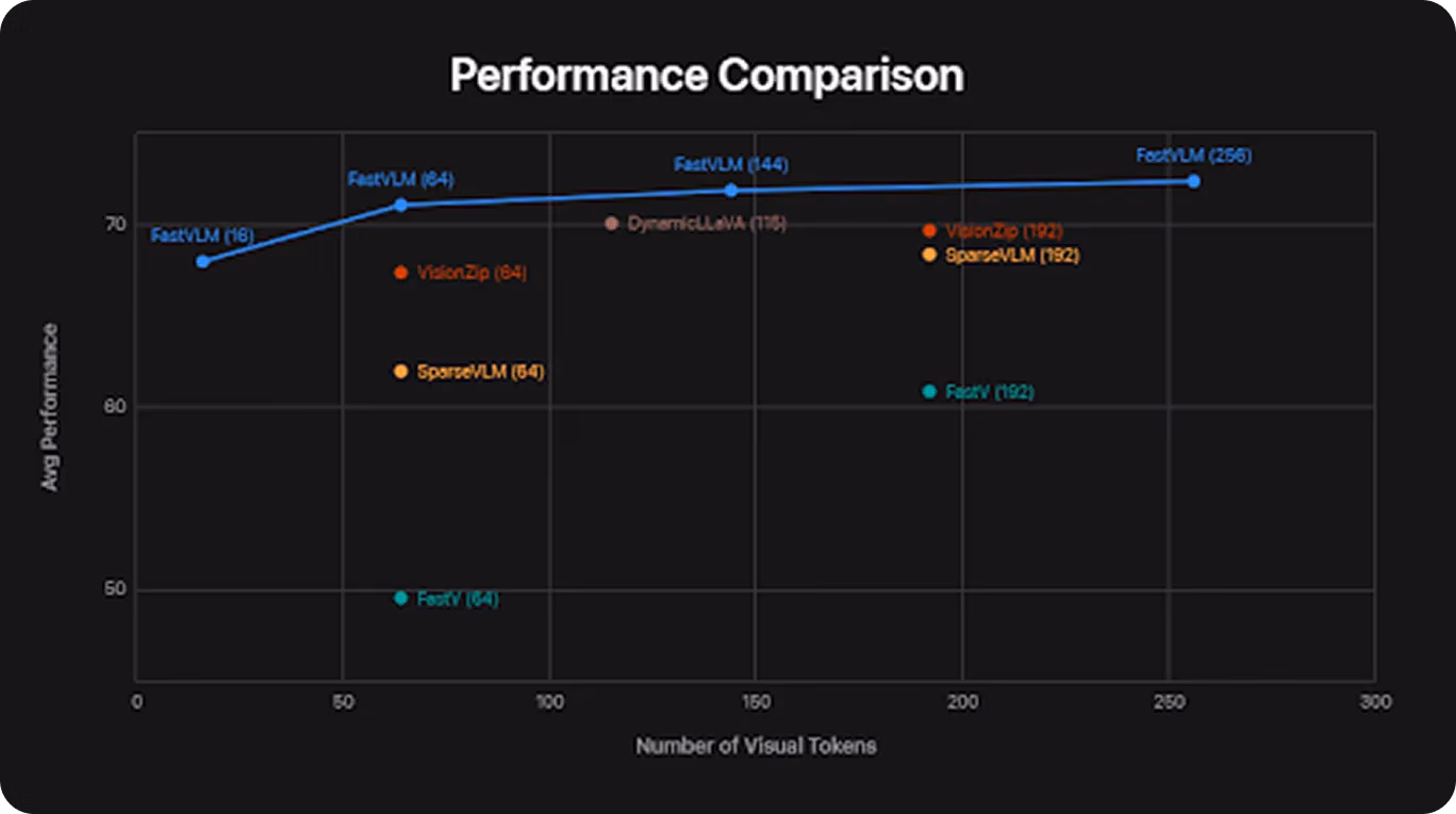 Comparaison des performances de FastVLM avec d'autres modèles