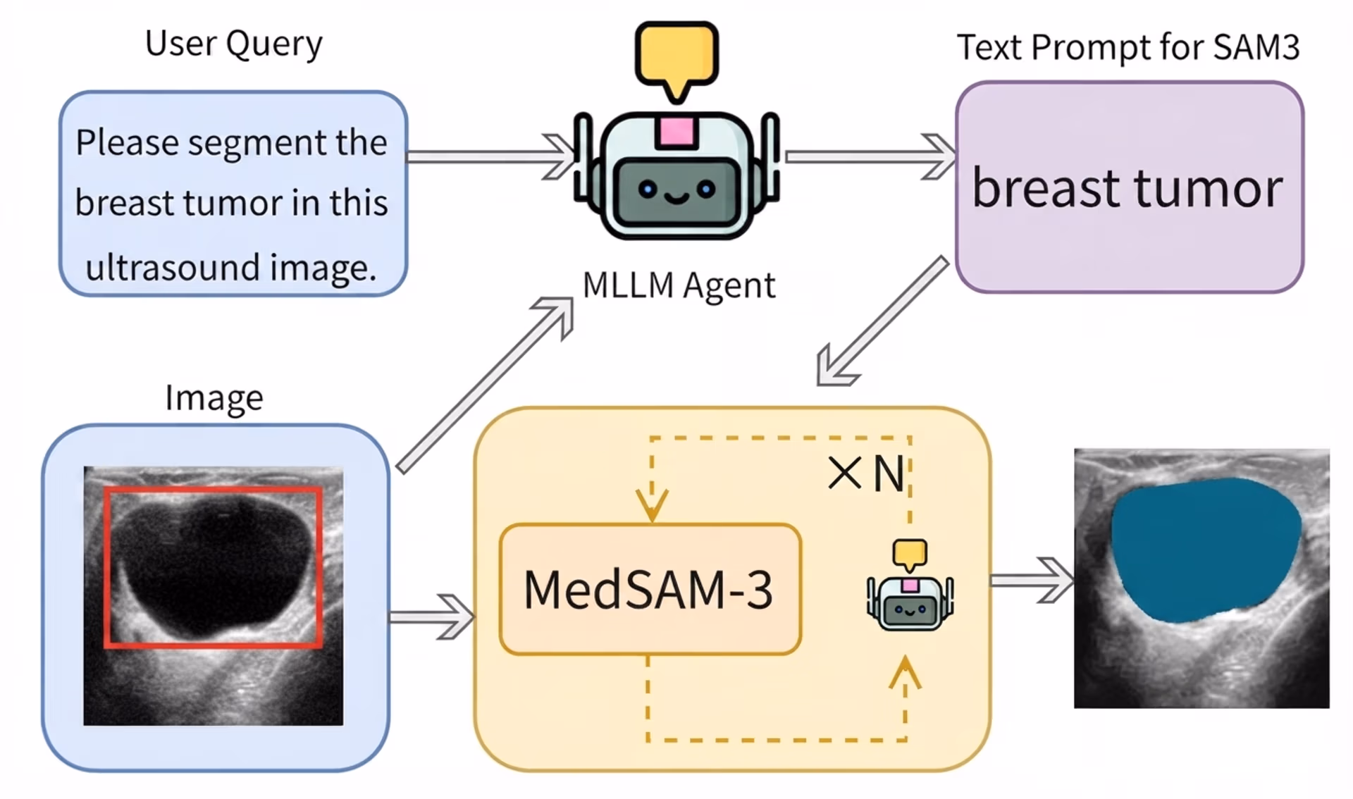 医療画像におけるテキストプロンプトによる腫瘍セグメンテーションのためのMedSAM-3パイプライン