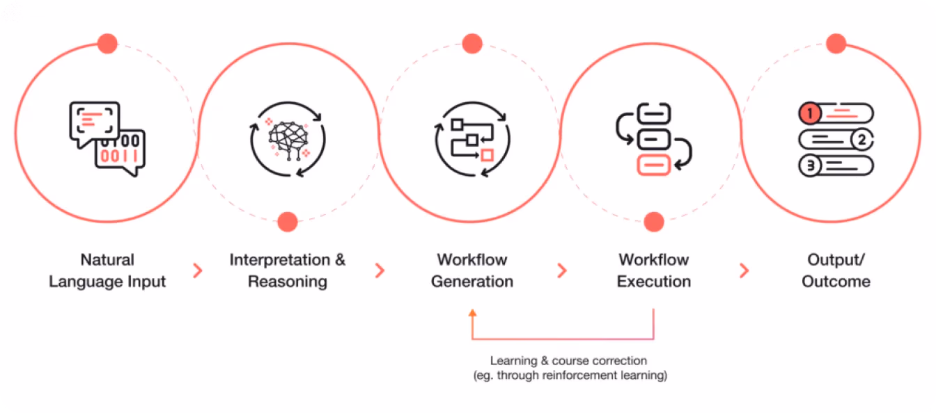 Diagram of the agentic AI perception, decision, action, and adaptation loop