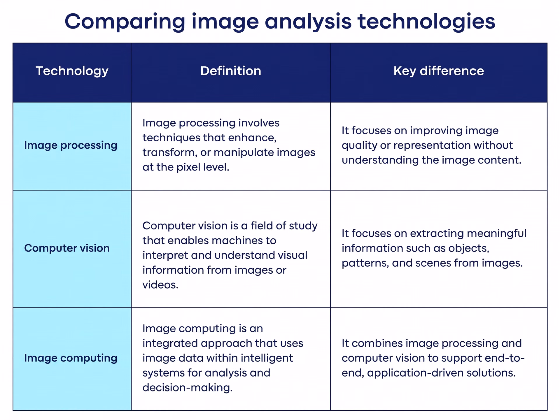 Görüntü işleme, computer vision ve görüntü bilişiminin karşılaştırması
