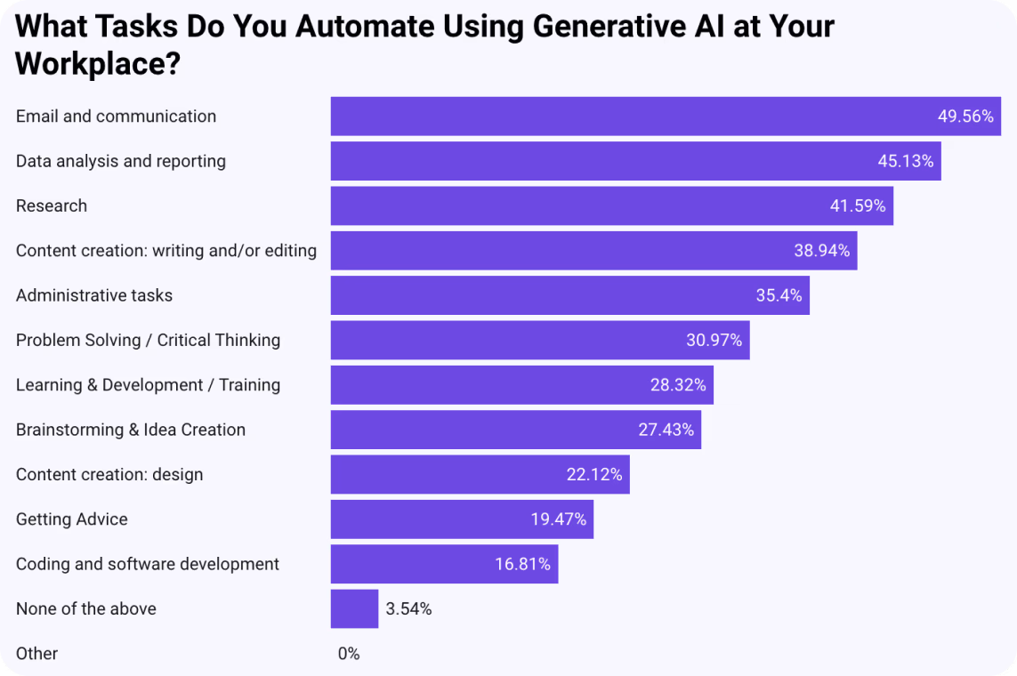 使用生成式 AI 实现任务自动化的图表