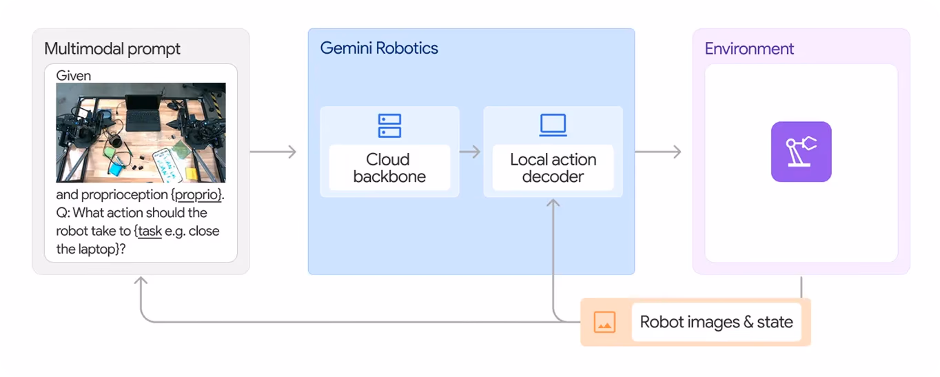 كيف تدعم Gemini Robotics التحكم في الروبوت في الوقت الفعلي
