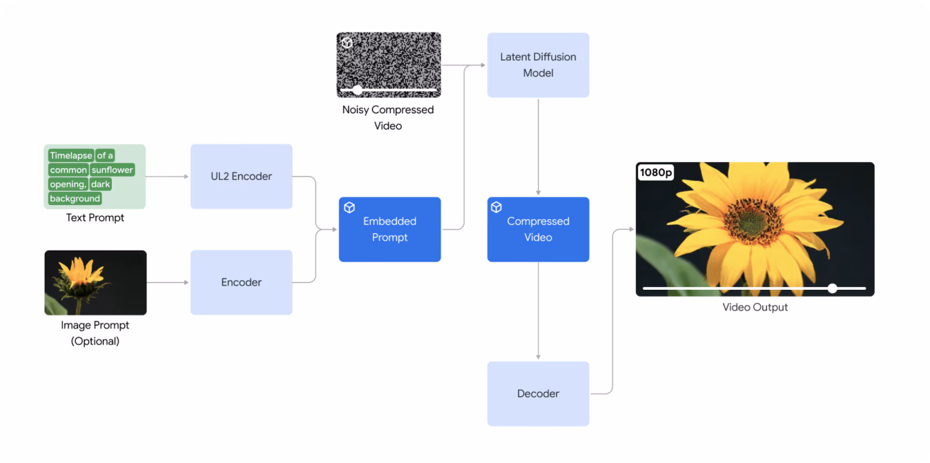 Diagramm, das zeigt, wie Veo funktioniert