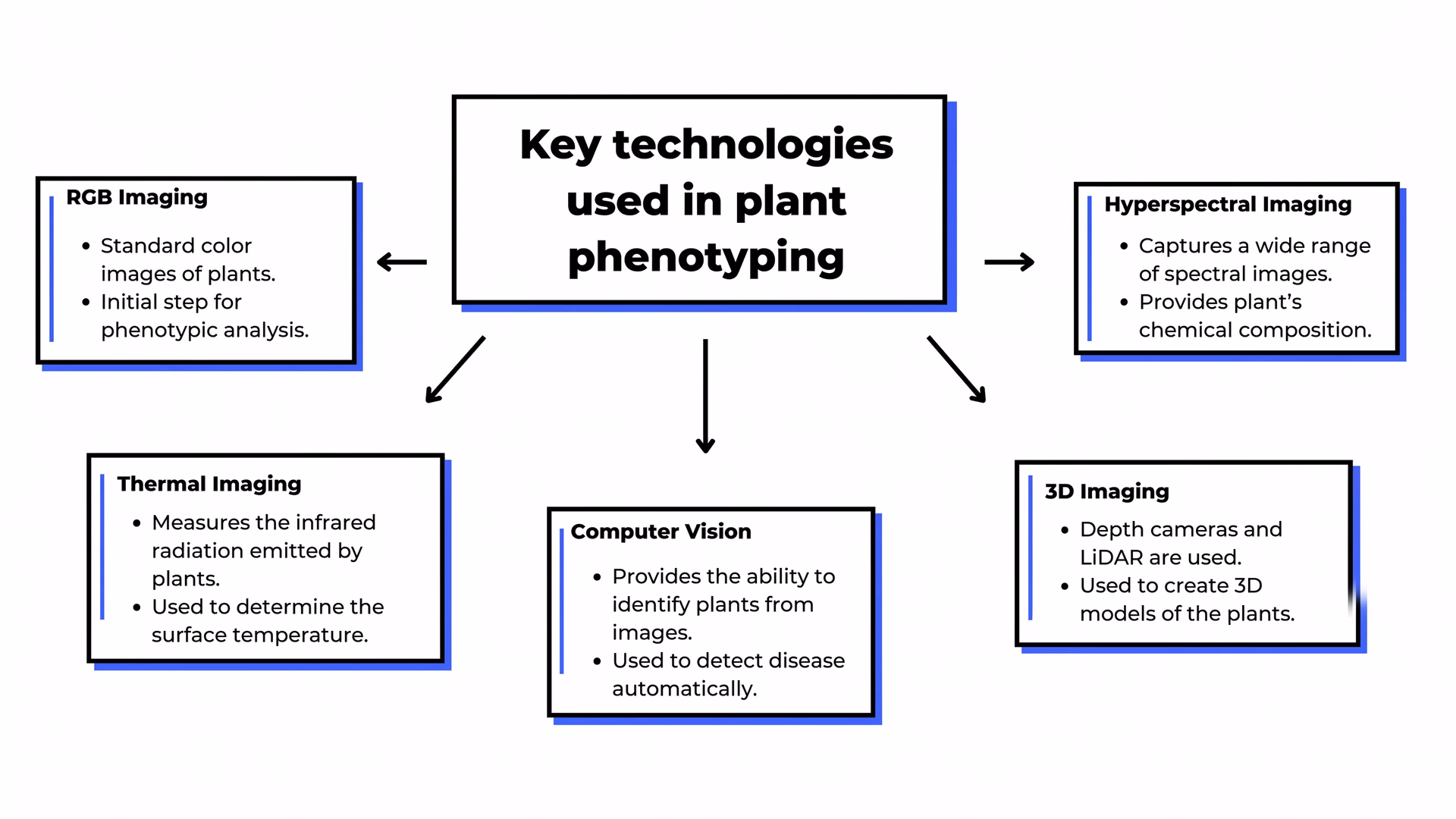 Key technologies used in high-throughput plant phenotyping