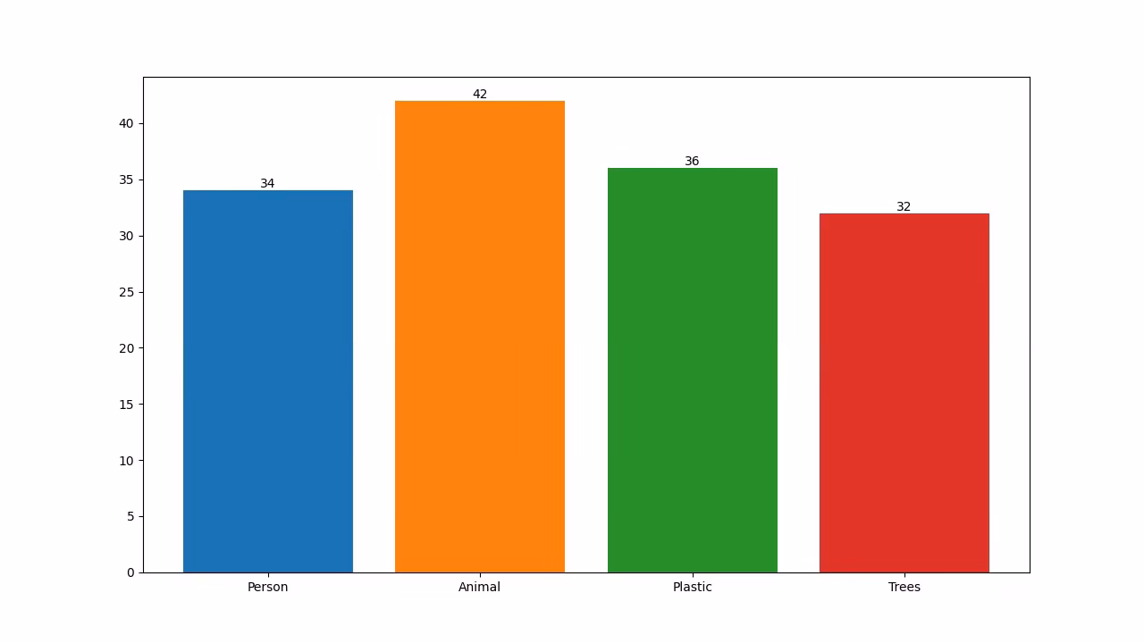 YOLO analytics bar plot for detection counts