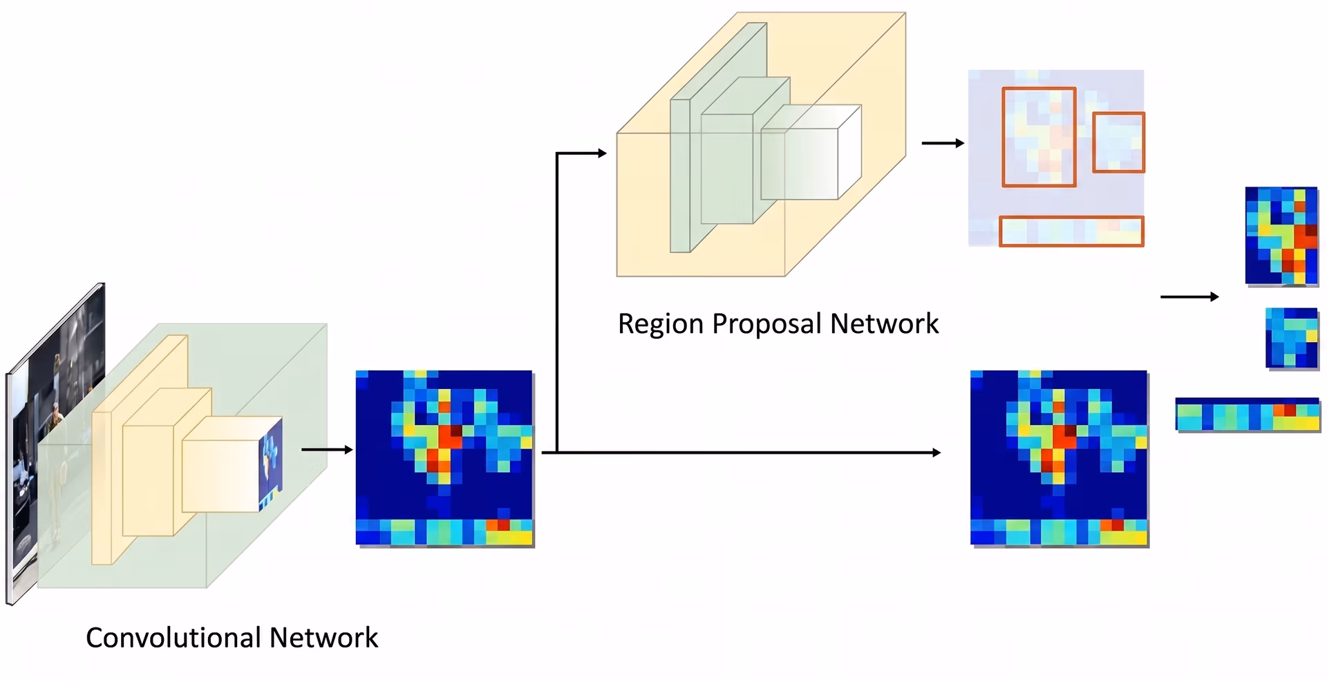 Diagram of a Region Proposal Network