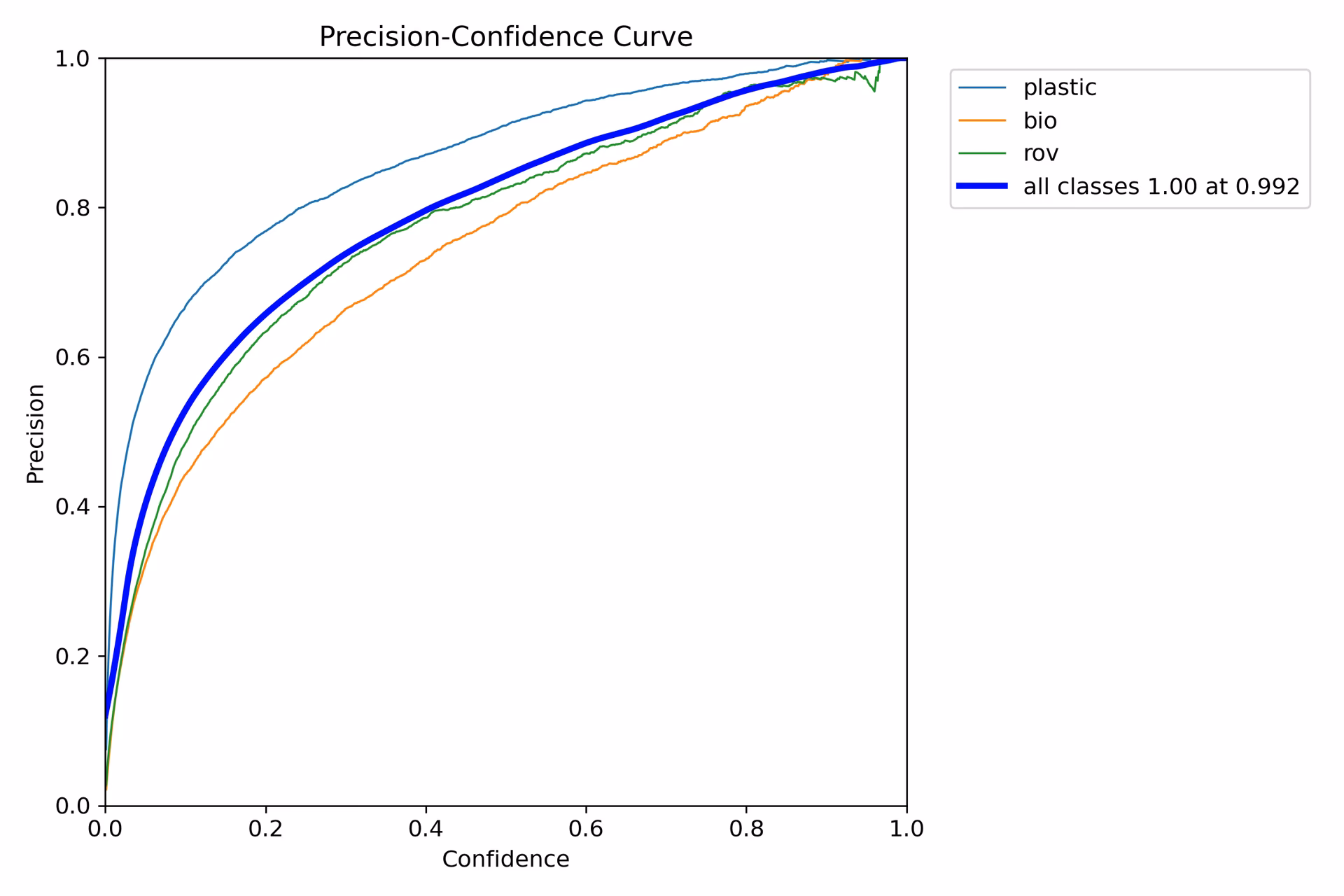 Model precision-confidence evaluation curve