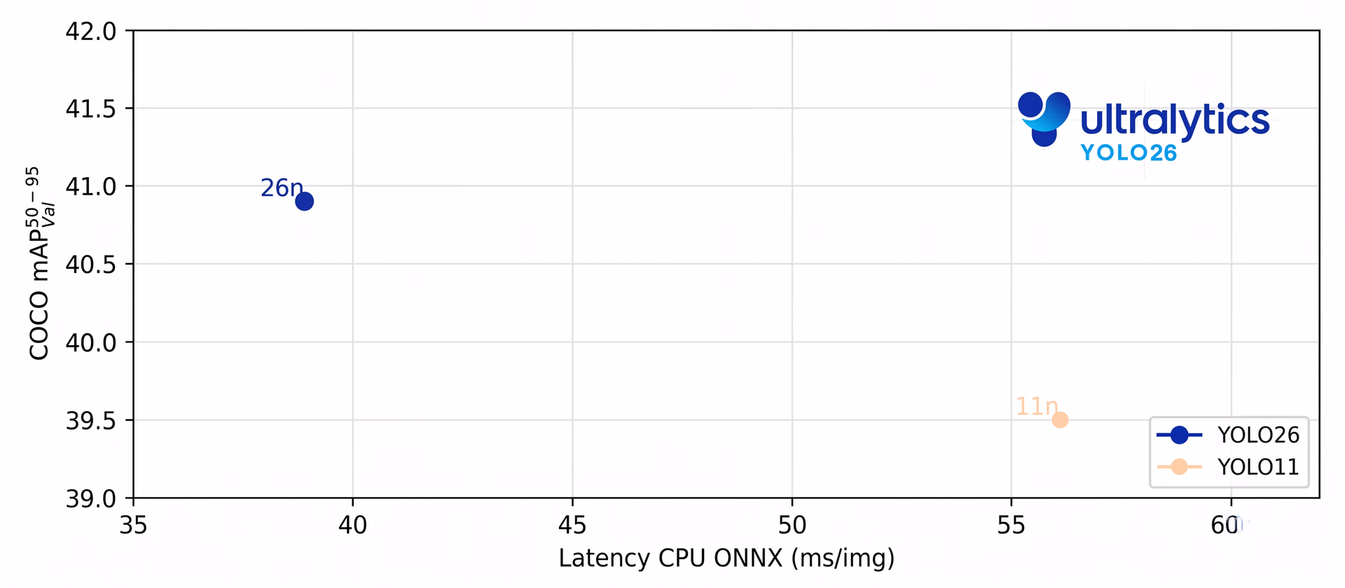 Benchmarking Ultralytics YOLO26 CPU inference speed