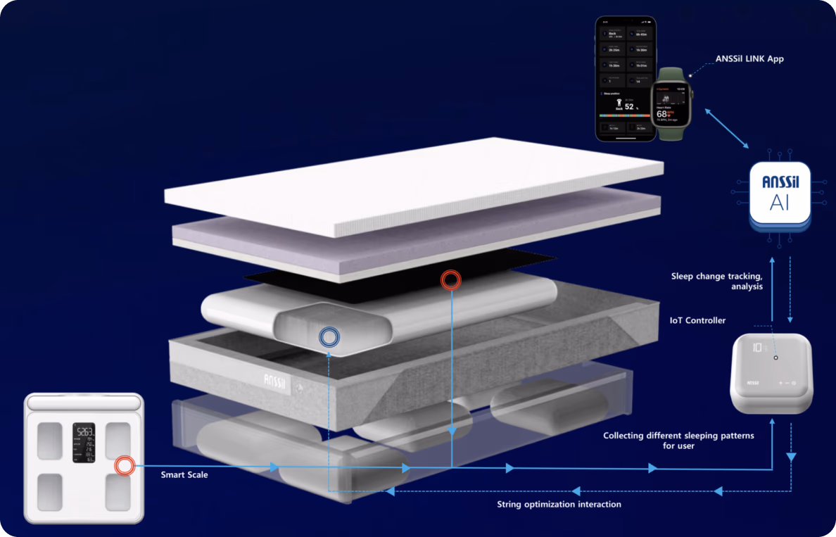Un matelas qui utilise l'IA pour analyser tes habitudes de sommeil