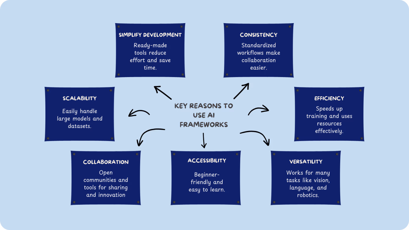 Diagrama de razones para utilizar marcos de trabajo de IA