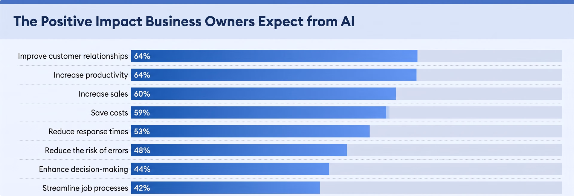 Chart showing business owners' expectations of AI's positive impact