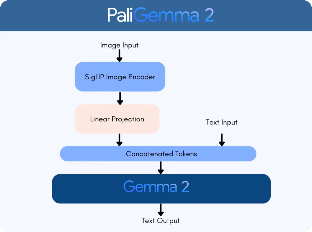 Una visión general de PaliGemma 2