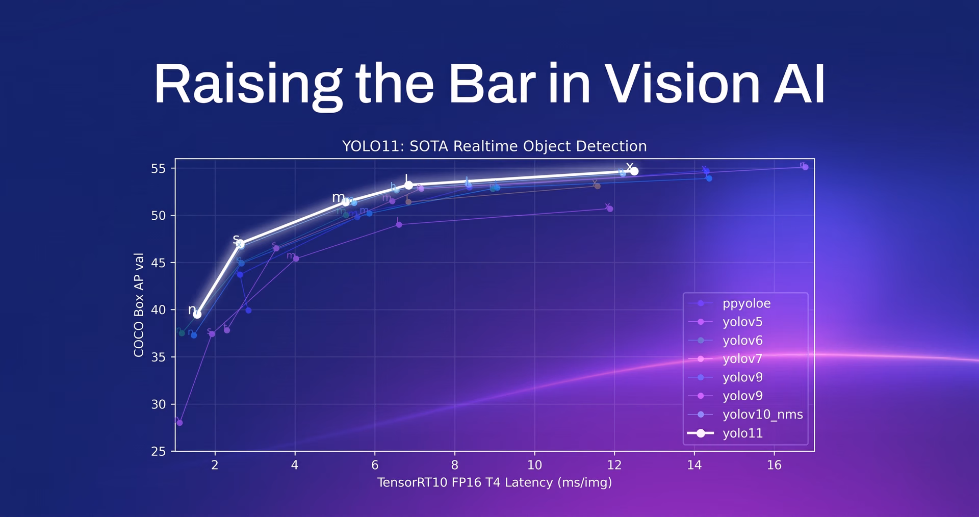 Benchmark graph showing Ultralytics YOLO11 state-of-the-art real-time object detection