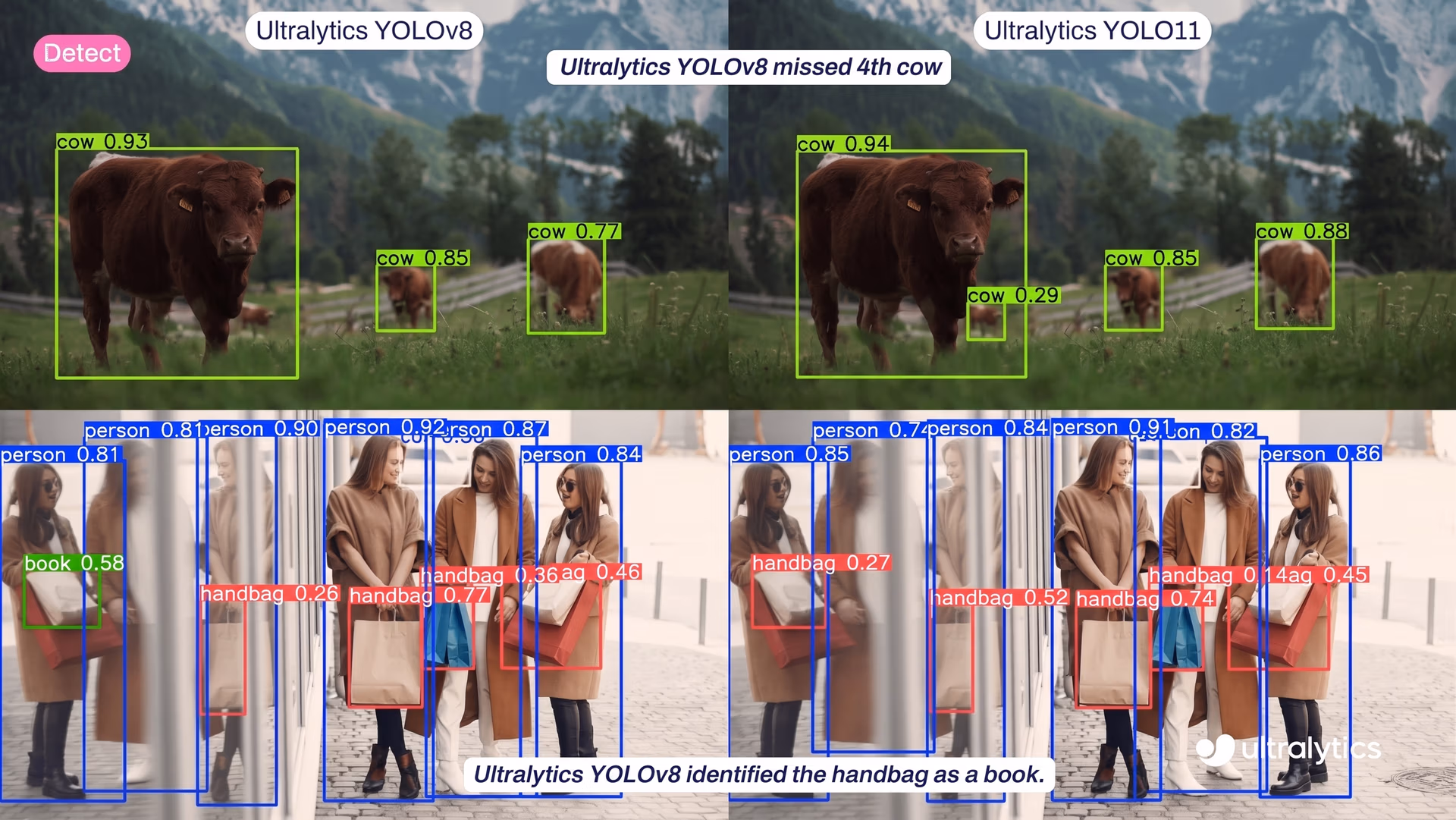 Ultralytics YOLO11 performs better than previous models