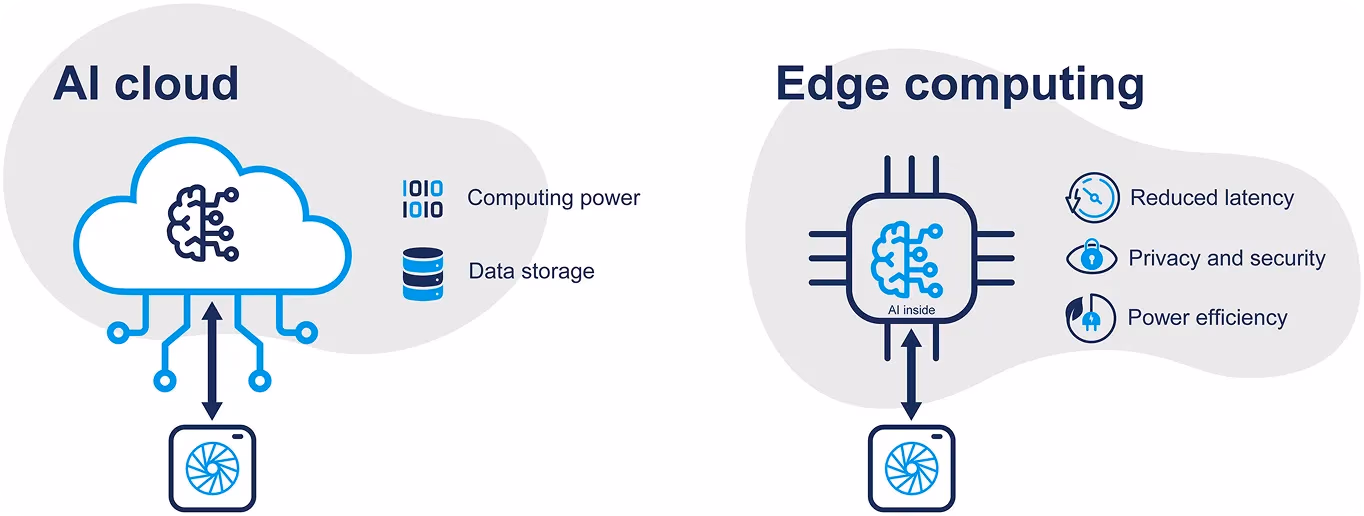 Comparativa entre el procesamiento en la nube de IA y Edge AI, mostrando una latencia reducida y una mayor privacidad